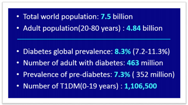 شیوع کلی دیابت در در جهان در یک نگاه در سال 2019 میلادی